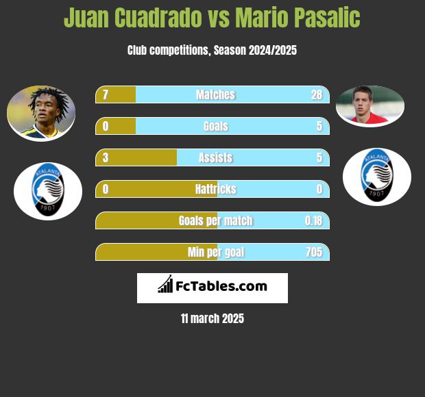 Juan Cuadrado vs Mario Pasalic h2h player stats