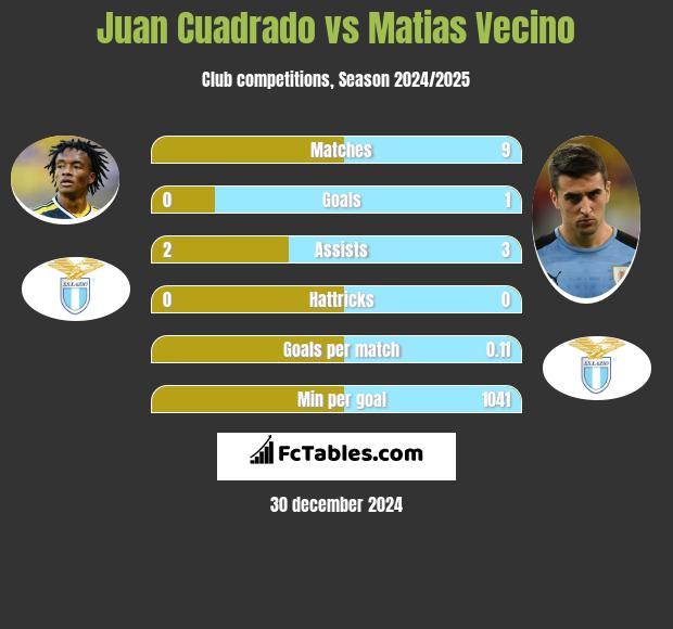 Juan Cuadrado vs Matias Vecino h2h player stats