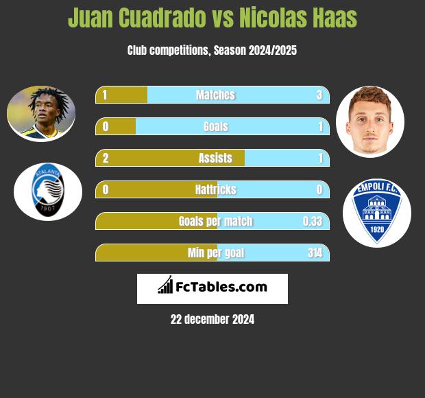 Juan Cuadrado vs Nicolas Haas h2h player stats