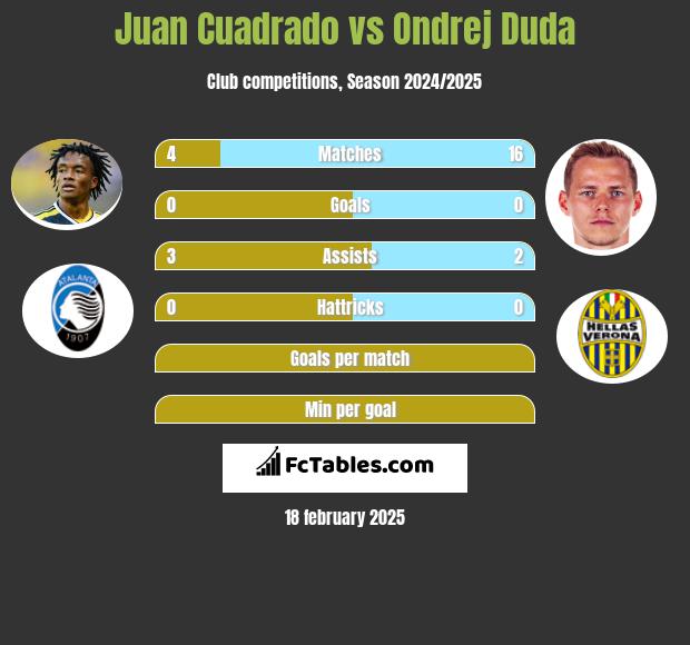 Juan Cuadrado vs Ondrej Duda h2h player stats