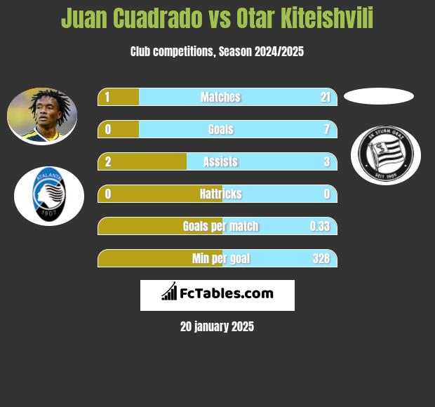 Juan Cuadrado vs Otar Kiteishvili h2h player stats