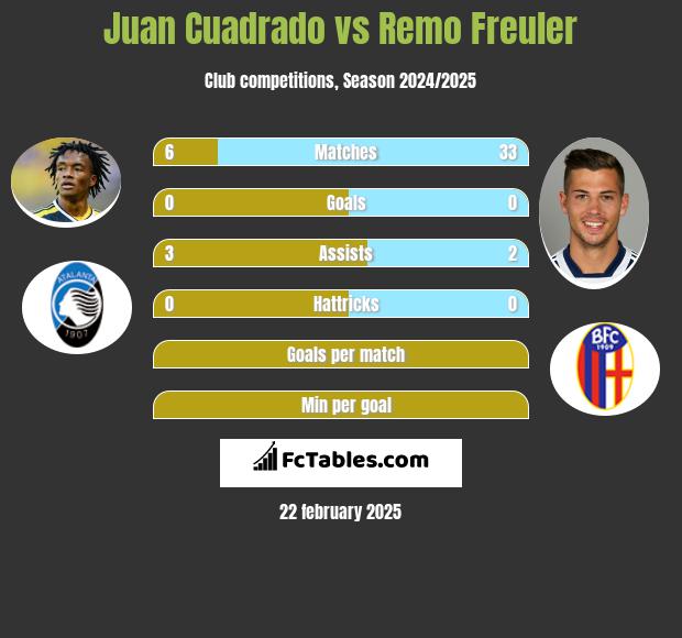 Juan Cuadrado vs Remo Freuler h2h player stats