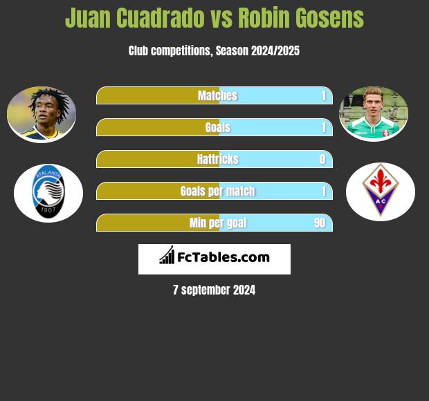 Juan Cuadrado vs Robin Gosens h2h player stats