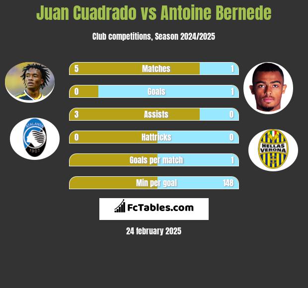 Juan Cuadrado vs Antoine Bernede h2h player stats