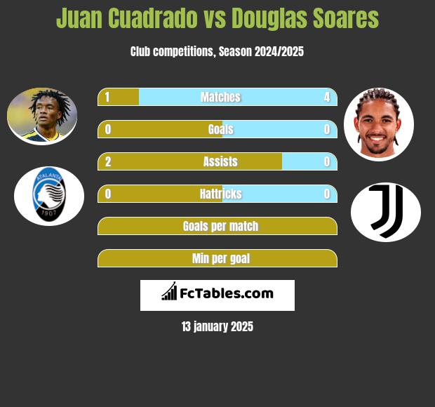 Juan Cuadrado vs Douglas Soares h2h player stats