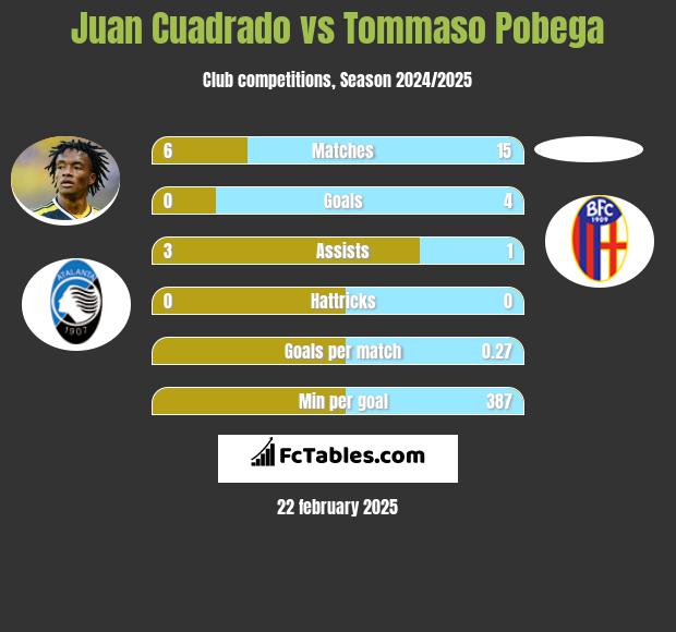 Juan Cuadrado vs Tommaso Pobega h2h player stats