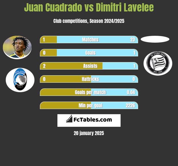 Juan Cuadrado vs Dimitri Lavelee h2h player stats