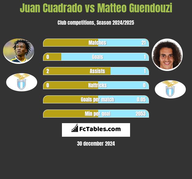 Juan Cuadrado vs Matteo Guendouzi h2h player stats