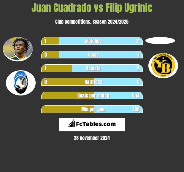 Juan Cuadrado vs Filip Ugrinic h2h player stats