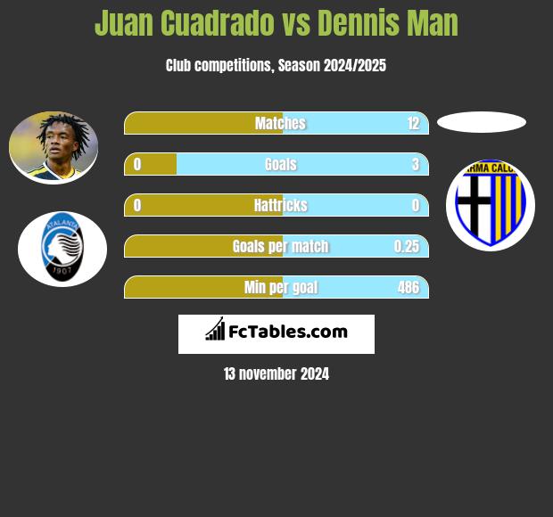 Juan Cuadrado vs Dennis Man h2h player stats