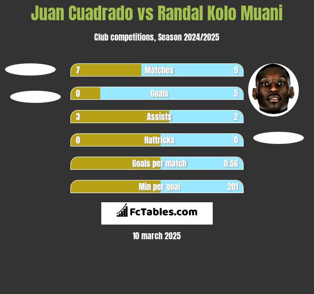 Juan Cuadrado vs Randal Kolo Muani h2h player stats