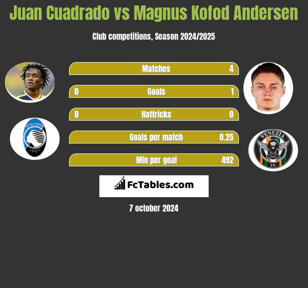 Juan Cuadrado vs Magnus Kofod Andersen h2h player stats