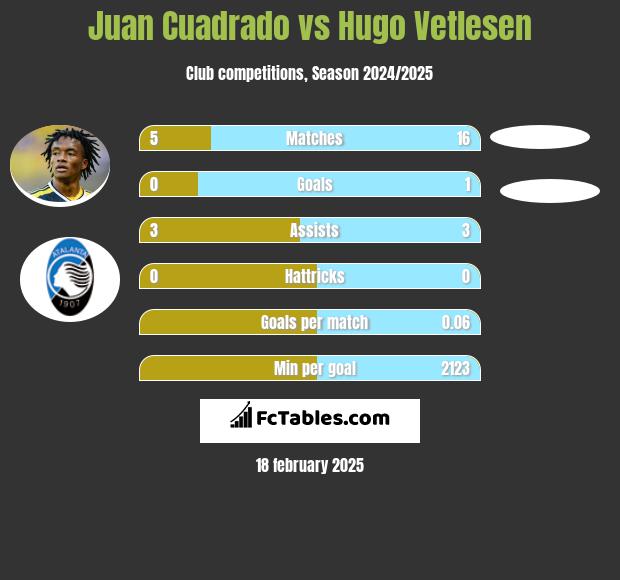 Juan Cuadrado vs Hugo Vetlesen h2h player stats