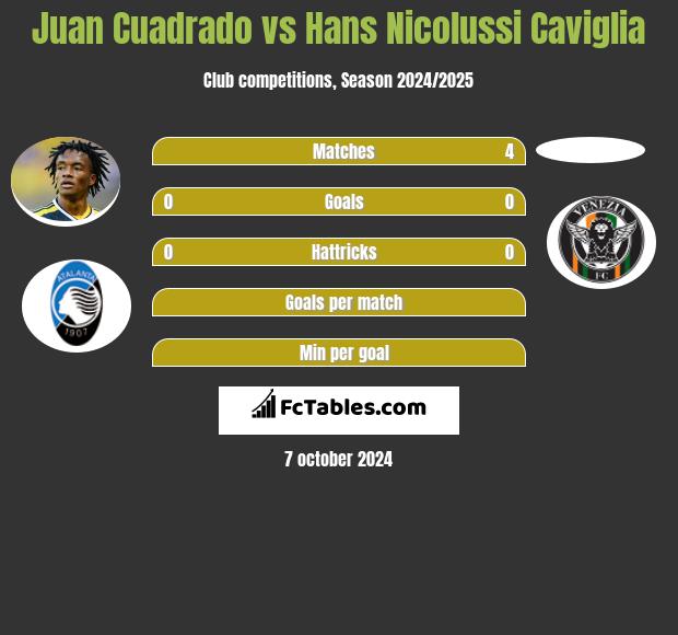 Juan Cuadrado vs Hans Nicolussi Caviglia h2h player stats