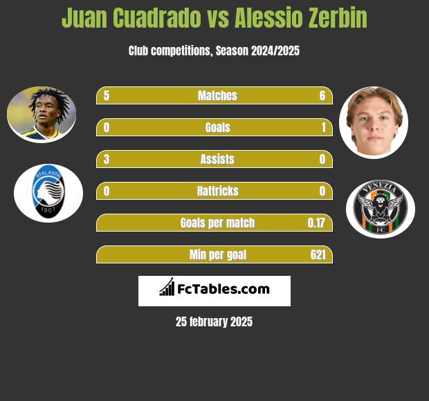 Juan Cuadrado vs Alessio Zerbin h2h player stats