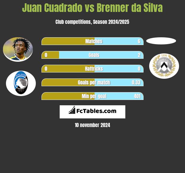 Juan Cuadrado vs Brenner da Silva h2h player stats