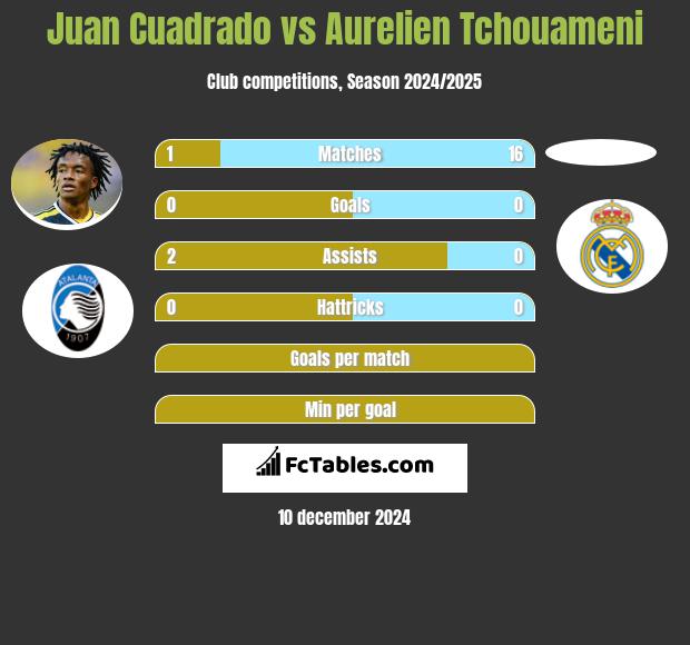 Juan Cuadrado vs Aurelien Tchouameni h2h player stats