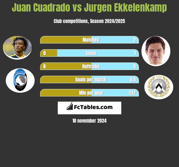 Juan Cuadrado vs Jurgen Ekkelenkamp h2h player stats