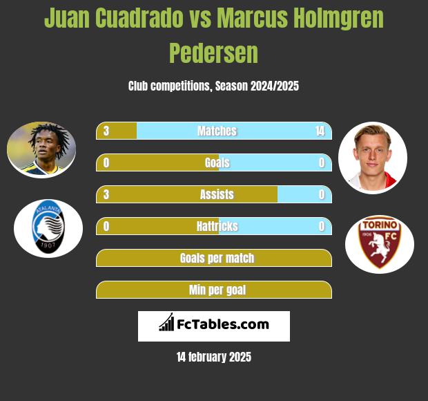 Juan Cuadrado vs Marcus Holmgren Pedersen h2h player stats