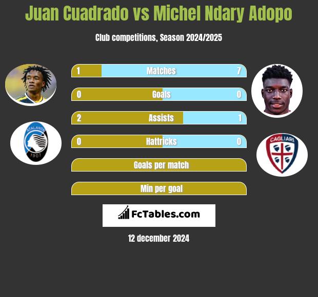 Juan Cuadrado vs Michel Ndary Adopo h2h player stats