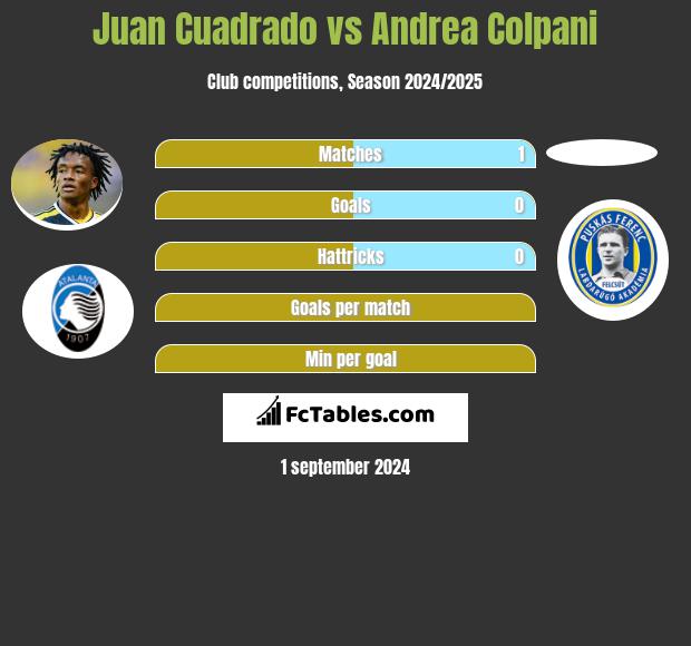 Juan Cuadrado vs Andrea Colpani h2h player stats