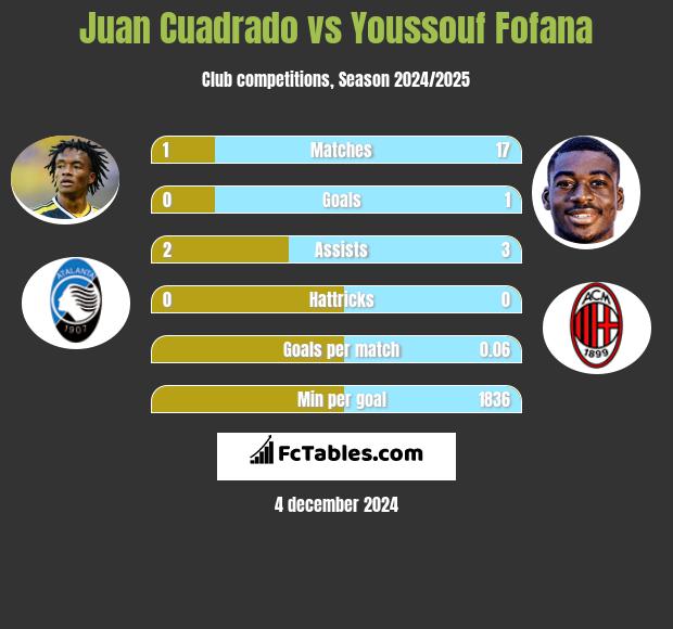 Juan Cuadrado vs Youssouf Fofana h2h player stats