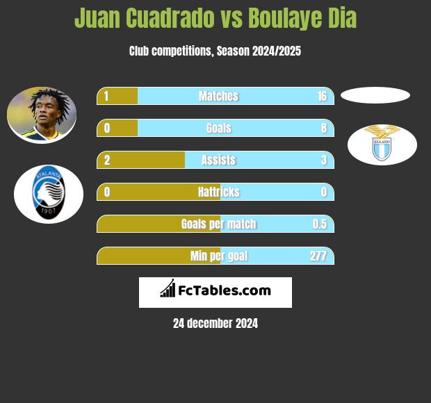 Juan Cuadrado vs Boulaye Dia h2h player stats