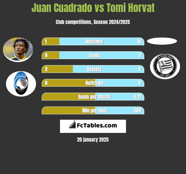 Juan Cuadrado vs Tomi Horvat h2h player stats