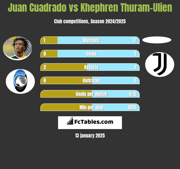 Juan Cuadrado vs Khephren Thuram-Ulien h2h player stats