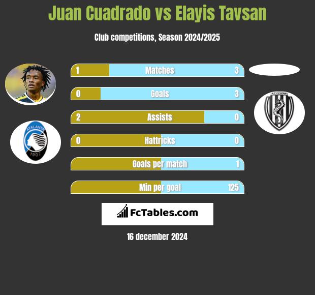 Juan Cuadrado vs Elayis Tavsan h2h player stats