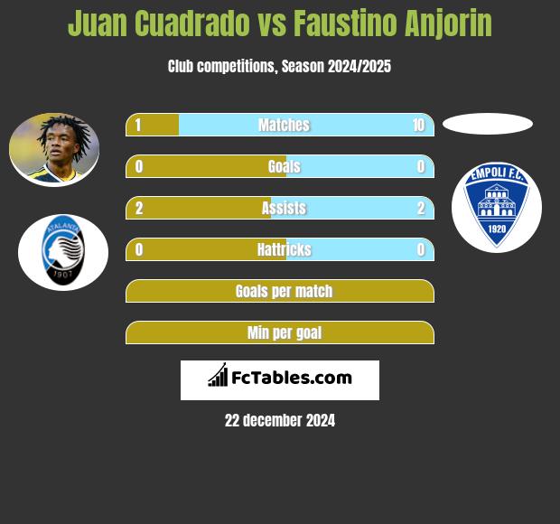 Juan Cuadrado vs Faustino Anjorin h2h player stats