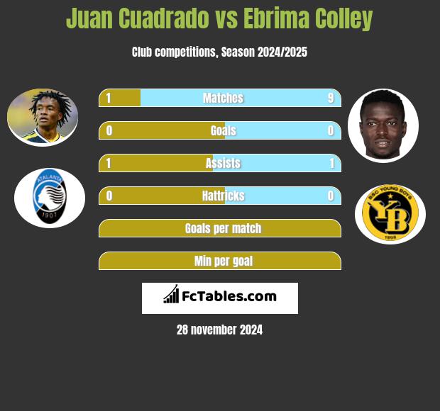 Juan Cuadrado vs Ebrima Colley h2h player stats