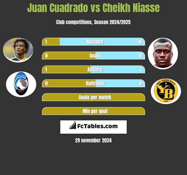 Juan Cuadrado vs Cheikh Niasse h2h player stats