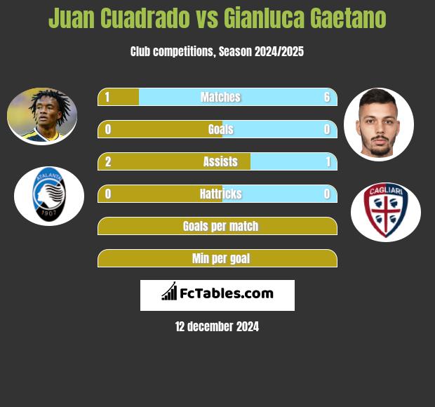 Juan Cuadrado vs Gianluca Gaetano h2h player stats