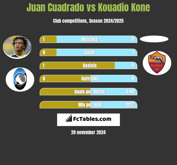 Juan Cuadrado vs Kouadio Kone h2h player stats