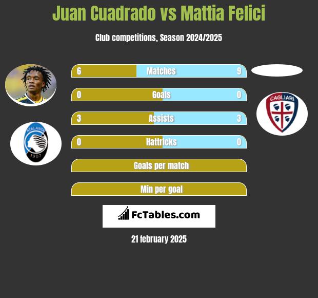 Juan Cuadrado vs Mattia Felici h2h player stats