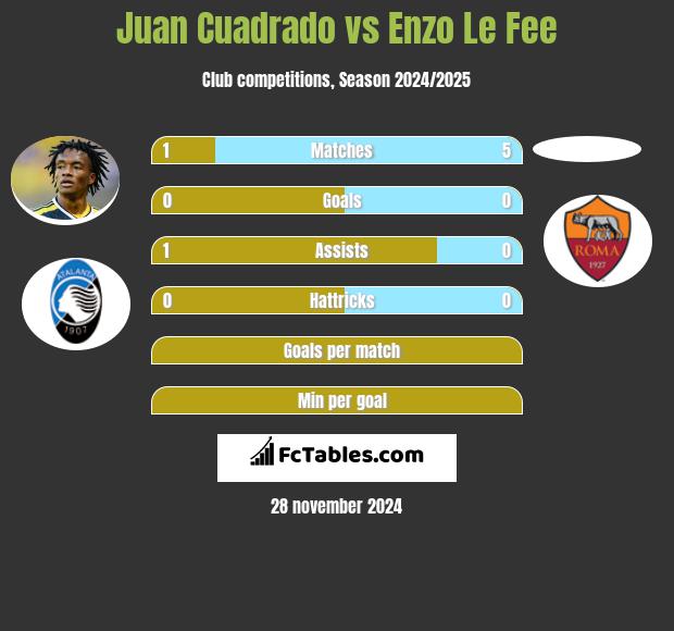 Juan Cuadrado vs Enzo Le Fee h2h player stats