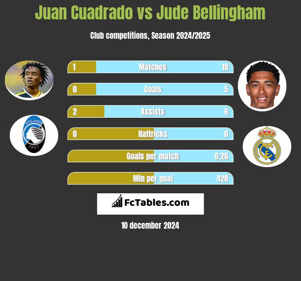 Juan Cuadrado vs Jude Bellingham h2h player stats