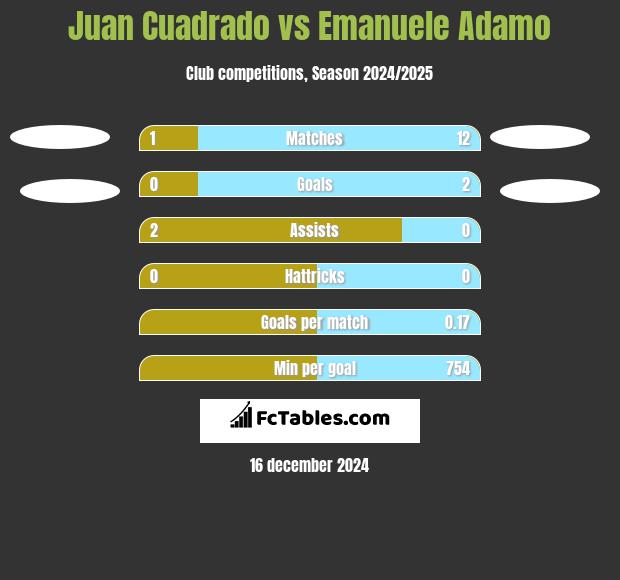 Juan Cuadrado vs Emanuele Adamo h2h player stats