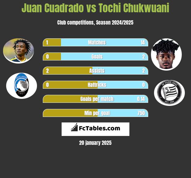 Juan Cuadrado vs Tochi Chukwuani h2h player stats