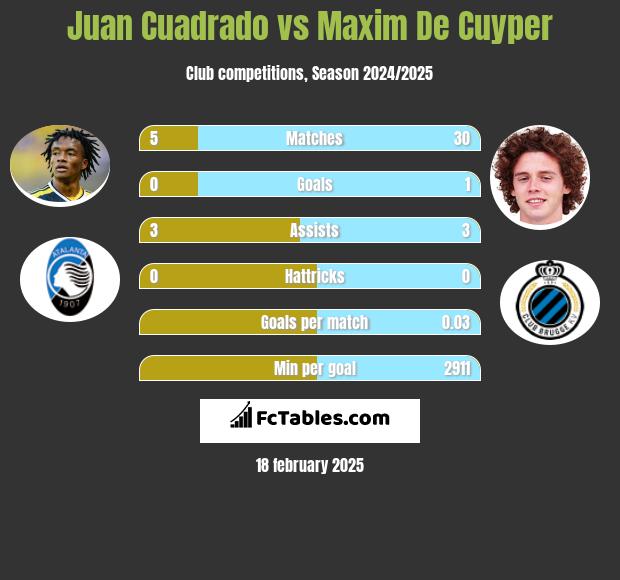 Juan Cuadrado vs Maxim De Cuyper h2h player stats