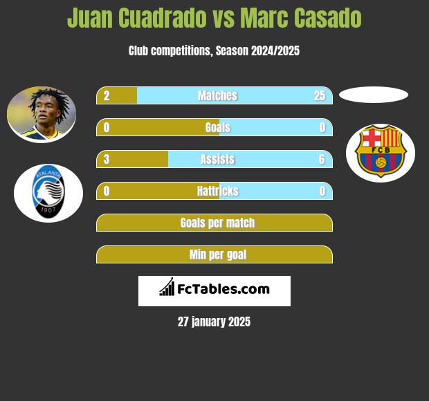 Juan Cuadrado vs Marc Casado h2h player stats