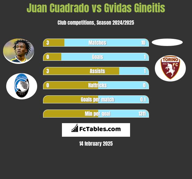 Juan Cuadrado vs Gvidas Gineitis h2h player stats