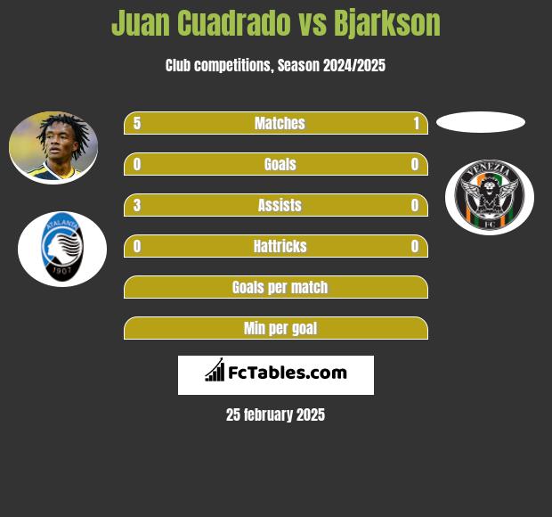 Juan Cuadrado vs Bjarkson h2h player stats