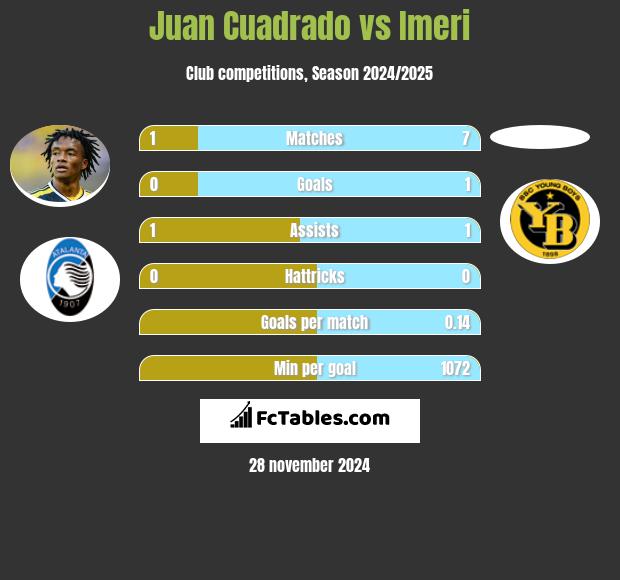 Juan Cuadrado vs Imeri h2h player stats