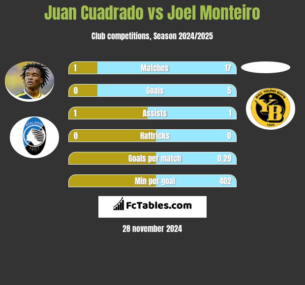 Juan Cuadrado vs Joel Monteiro h2h player stats