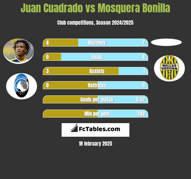 Juan Cuadrado vs Mosquera Bonilla h2h player stats