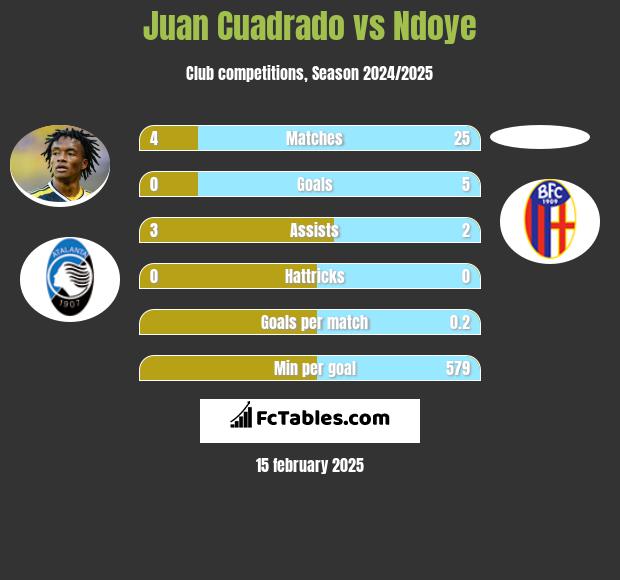 Juan Cuadrado vs Ndoye h2h player stats