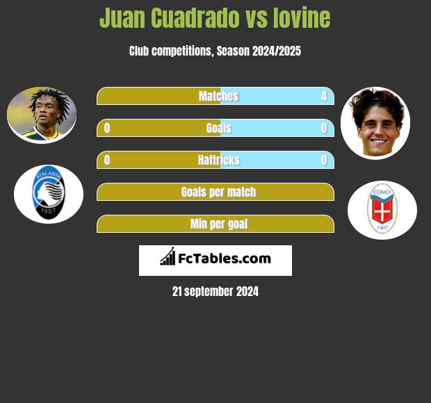 Juan Cuadrado vs Iovine h2h player stats