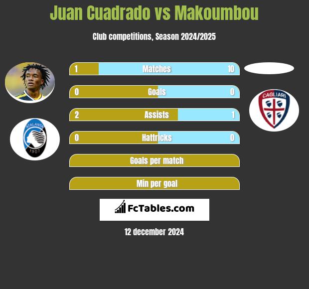 Juan Cuadrado vs Makoumbou h2h player stats